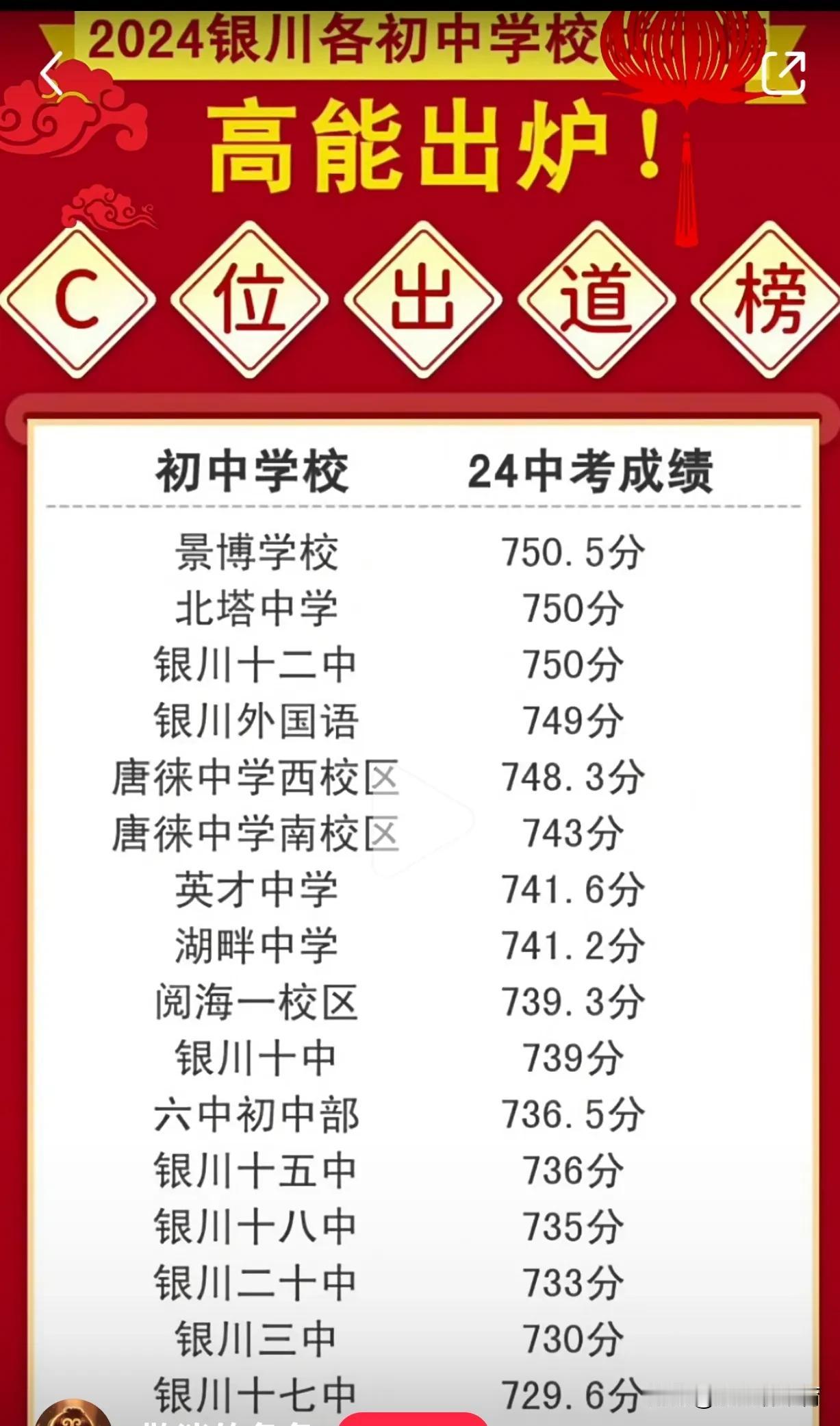 2024年宁夏中考成绩出炉，分越来越高了，盲猜一中录取分720，围观银川各初中学