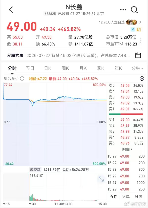 今天A股集体反弹，三大指数全线大涨，沪指涨1.15%，创业板指涨3.16%，近5
