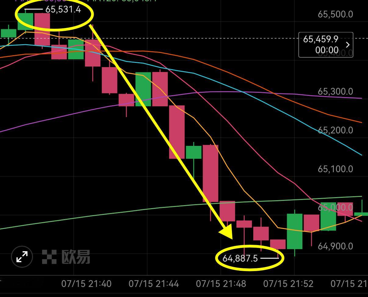 整体多头大方向不变  短周期遇压滞涨短线高空落代四仟🔪币圈加密货币