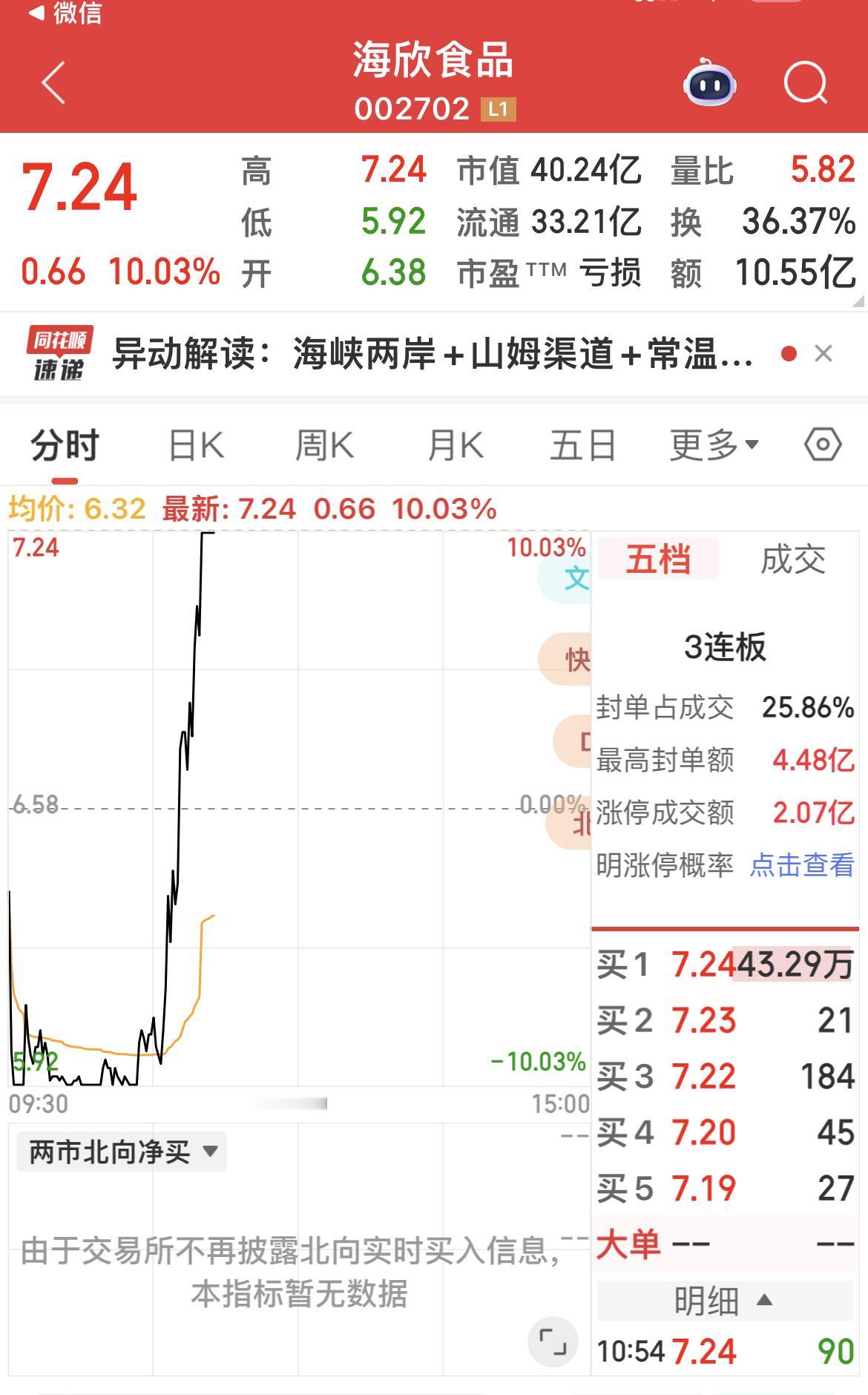 海欣食品地天板（从跌停到涨停）！

这家上市公司以前做“福州鱼丸”的小作坊，在福
