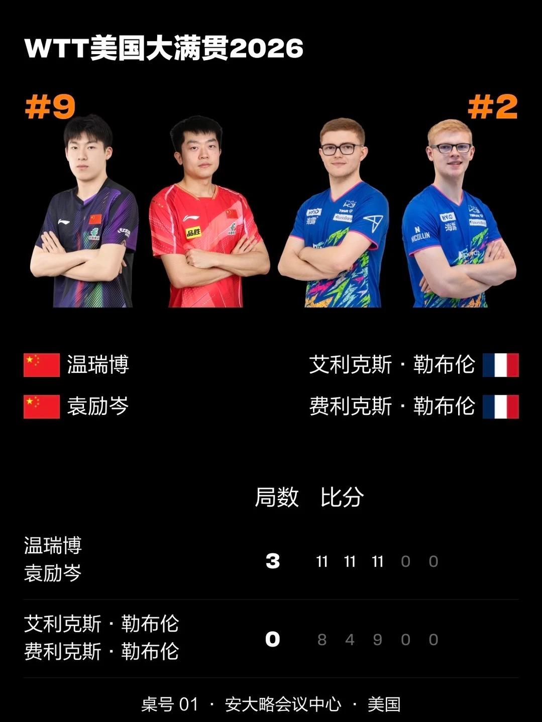 一夜醒来，接二连三的捷报比分！上半夜的4场双打，都是大比分战胜对手拿下！

尤其