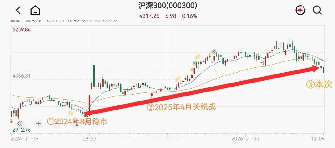 这个周末消息是偏暖的，监管出了一系列组合拳！这无疑有利于市场情绪修复。

1、周
