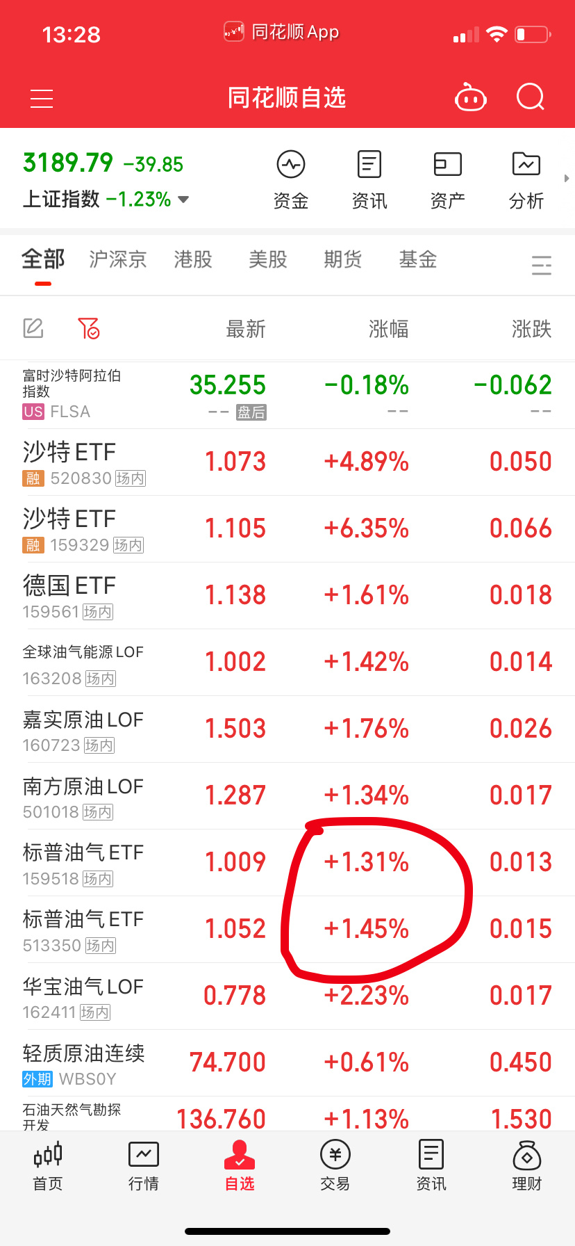 标普油气下午买回来，溢价率不高风险不大。每天吃一次差价很舒服了。 