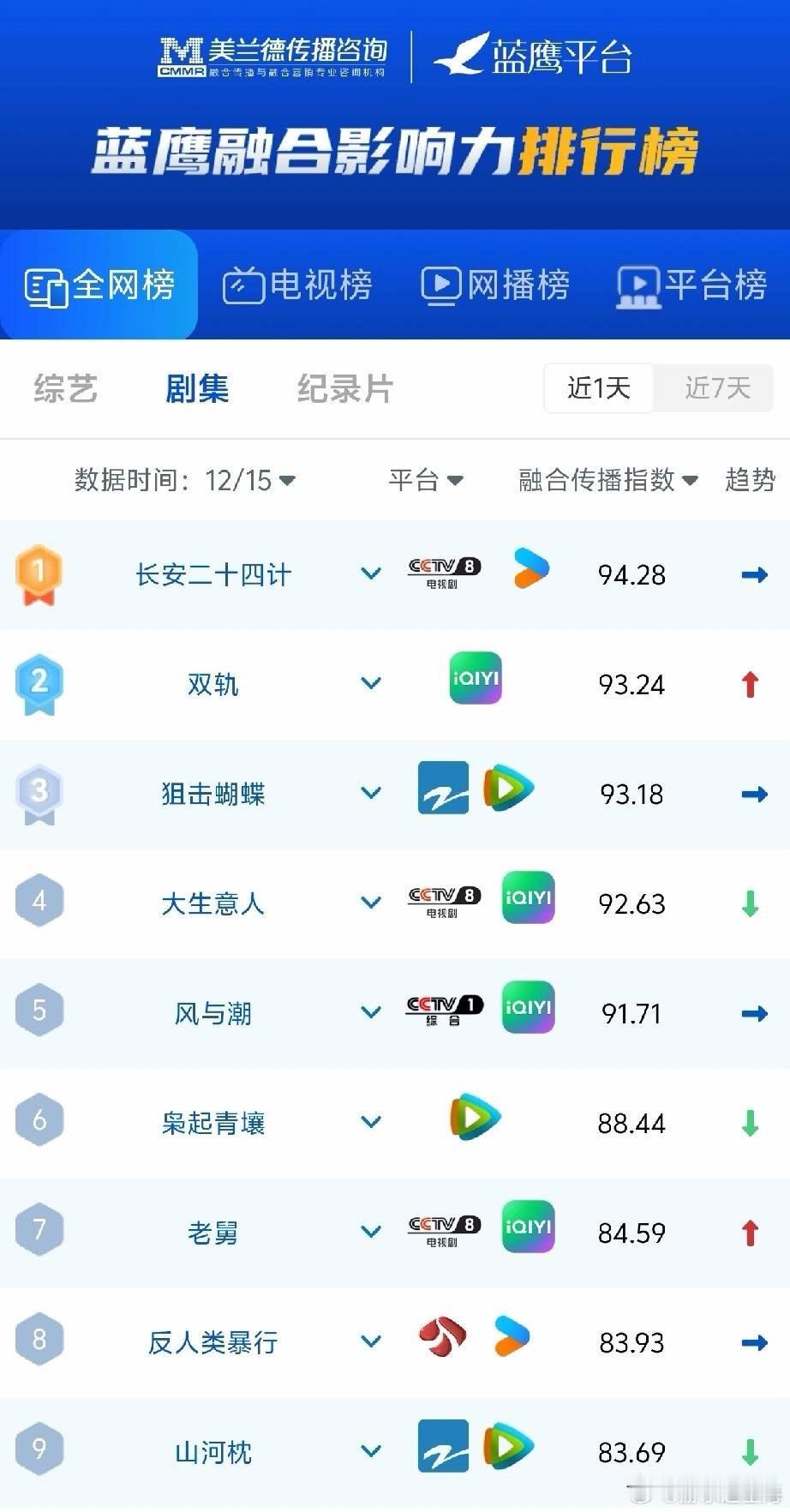 《长安二十四计》以94.28的融合传播指数拿下榜首，CCTV8和腾讯视频双平台加