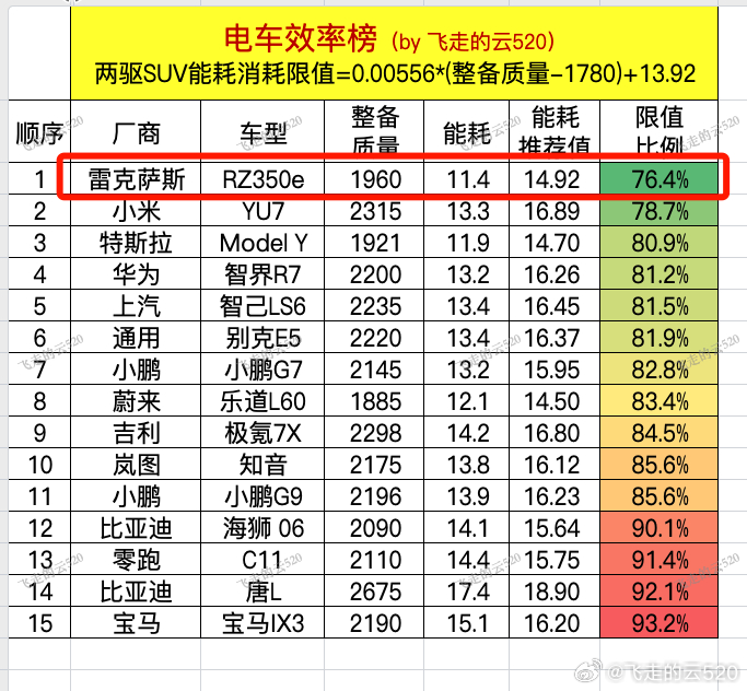 进口纯电 SUV，是个稀有品类雷克萨斯 RZ 系列居然更新了，工信部公布了能耗有