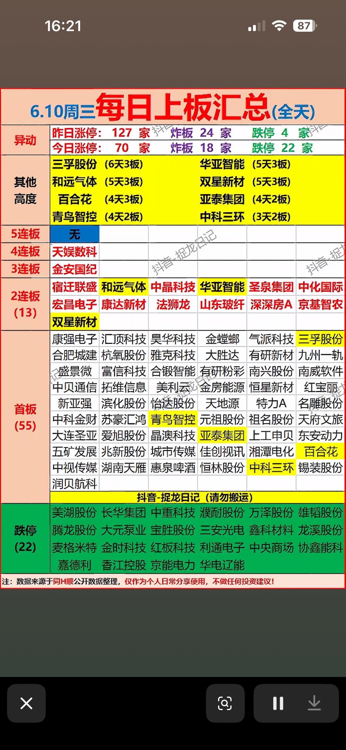 6月10日每日上板汇总：涨停板、跌停板一览无余！📈📉

6月10日的股市涨停