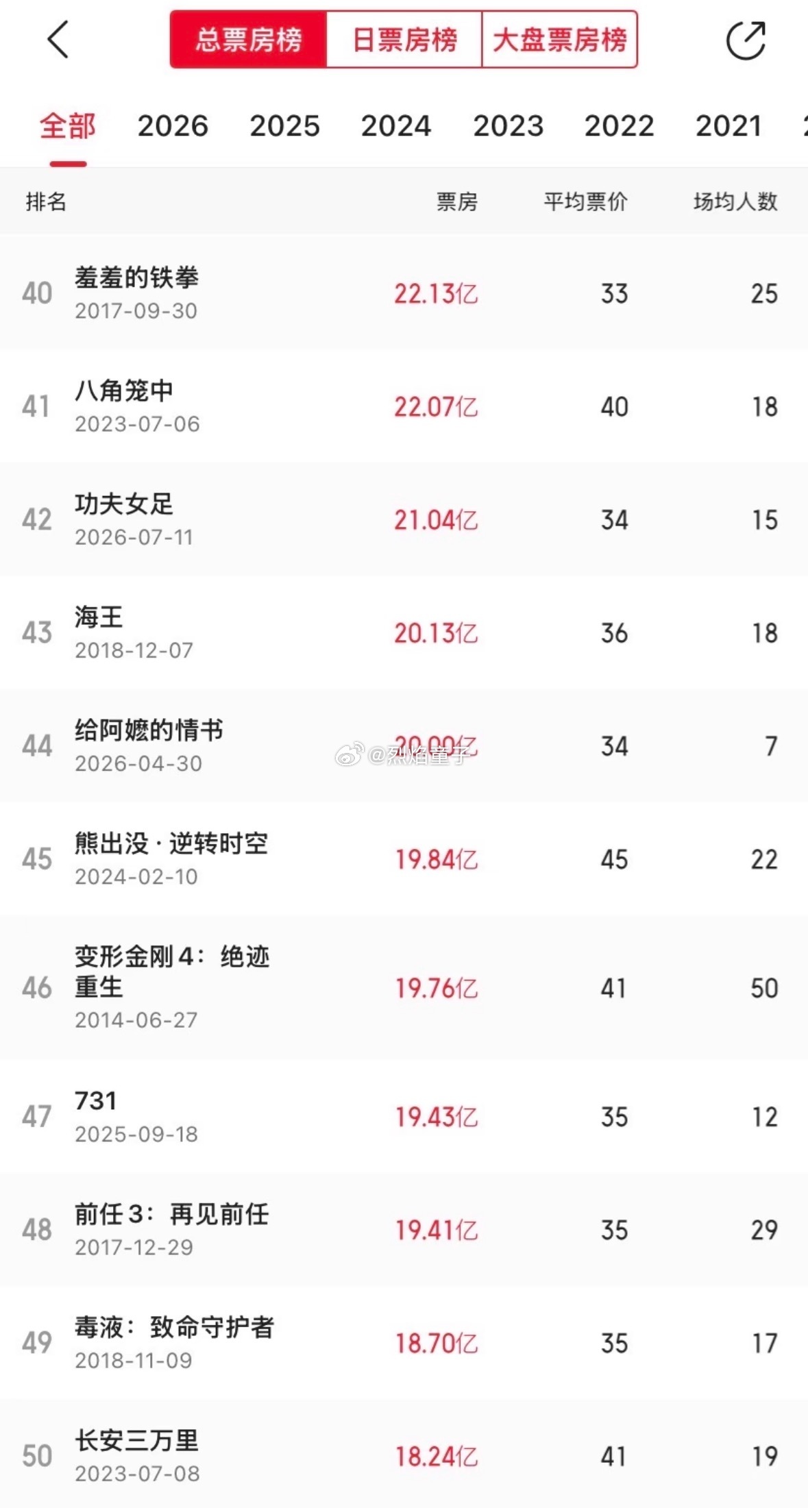 《给阿嬷的情书》成为中国影史第44部破20亿影片近百万人打出9.3分，好内容值得
