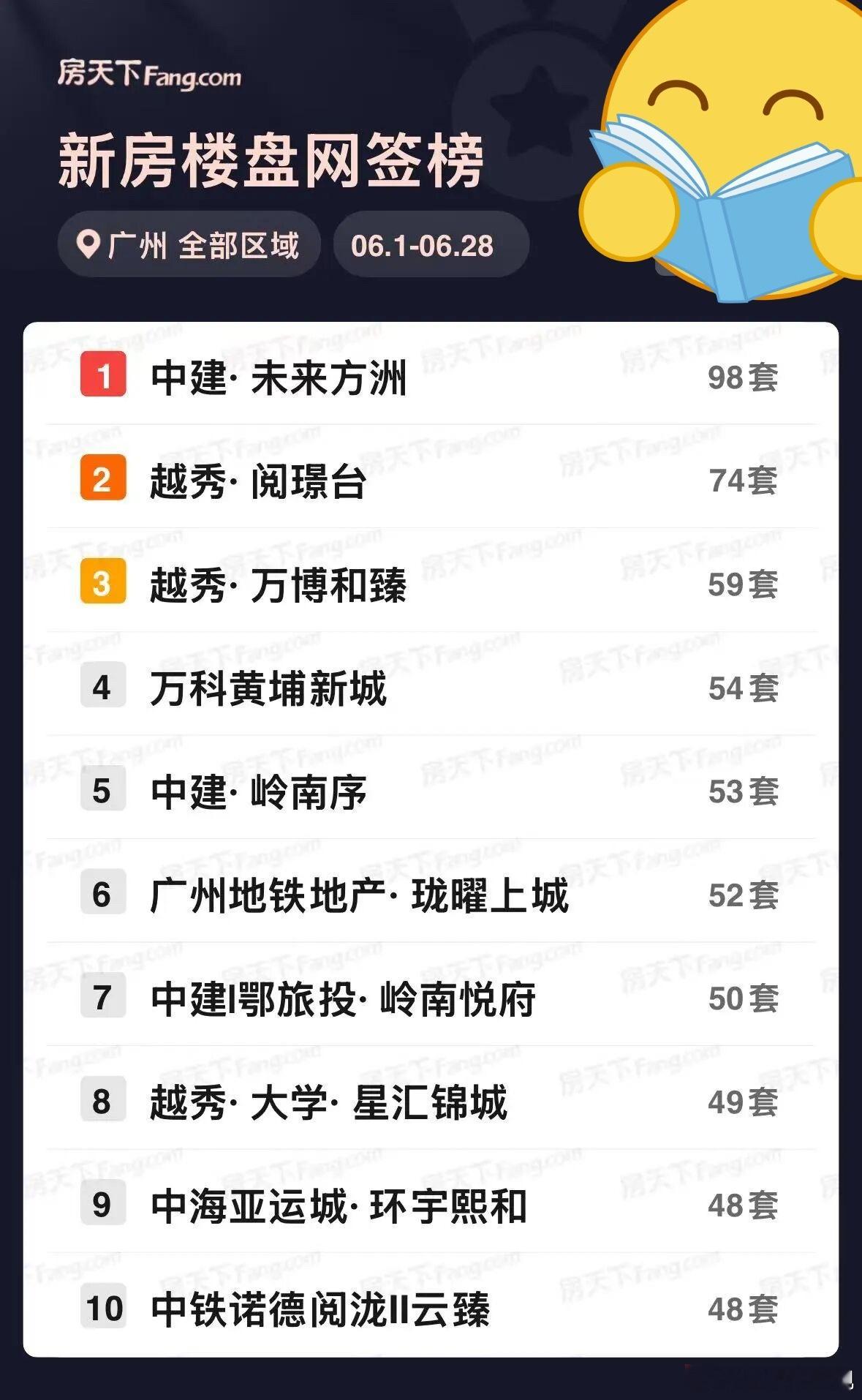 六月份网签卖得好的盘在这里 