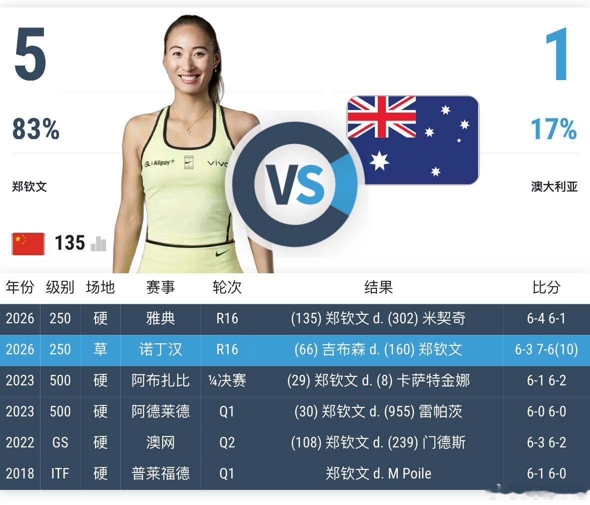 雅典赛第二轮，郑钦文轰13记Ace，6-4/6-1完胜资格赛选手米契奇，继去年女