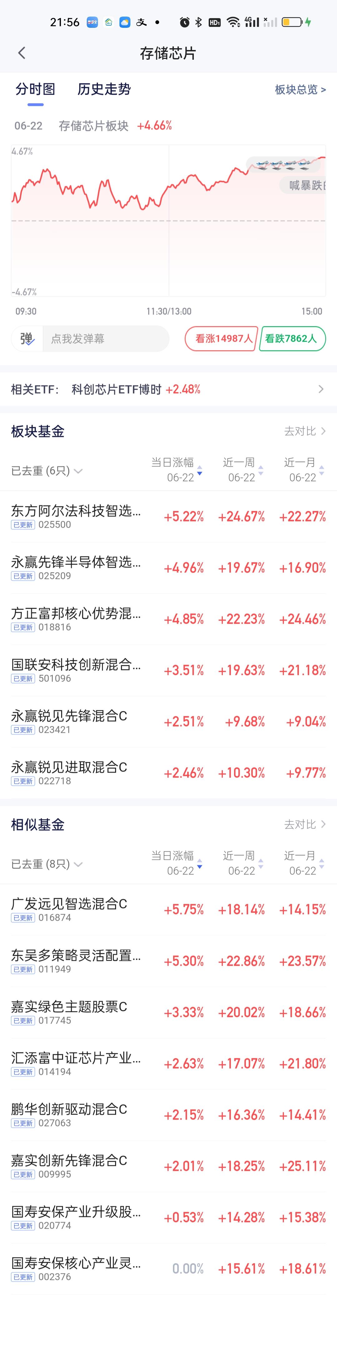存储芯片板块现在应该是五大纯血了，中航卓越领航今天涨了5.89%涨幅是最大的，表