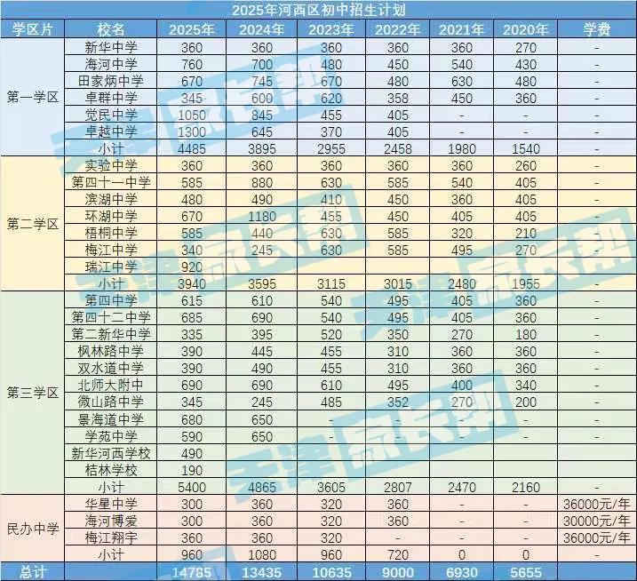 2025年天津市河西区初中招生计划！