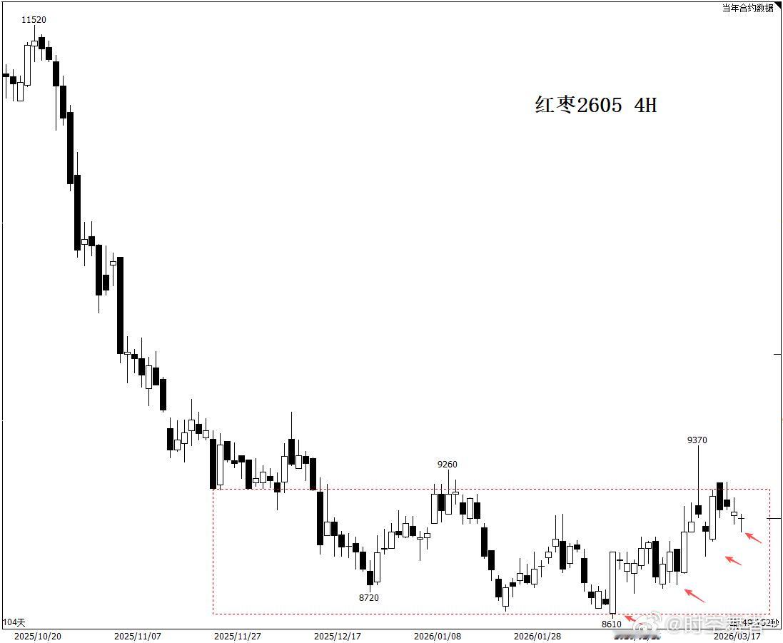 红枣 大的框架看，红枣跌势放缓，转为低位震荡（红色矩形所示）。8610新低以来低