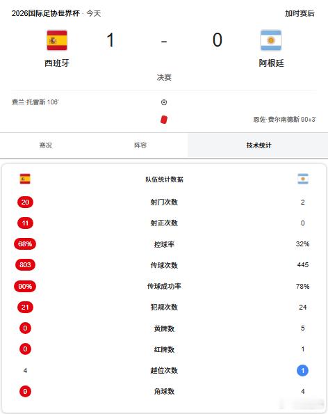 恭喜西班牙获得世界杯冠军！且看西班牙的“血脉压制”（附图）。 