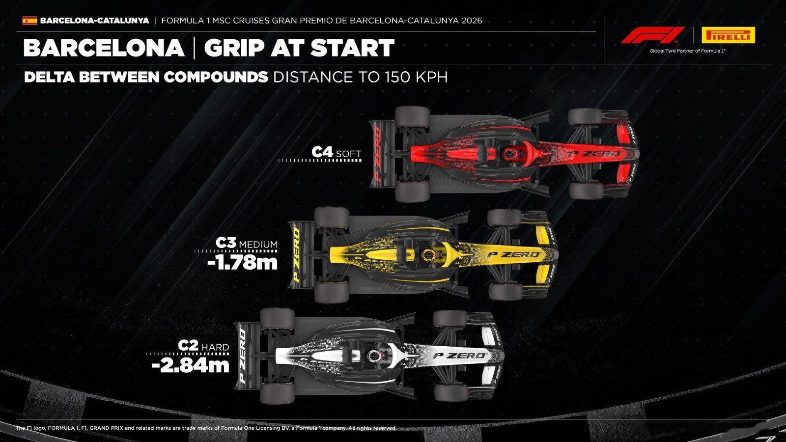 2026f1巴塞罗那大奖赛 正赛轮胎策略倍耐力预计本场66圈的巴塞罗那大奖赛将以