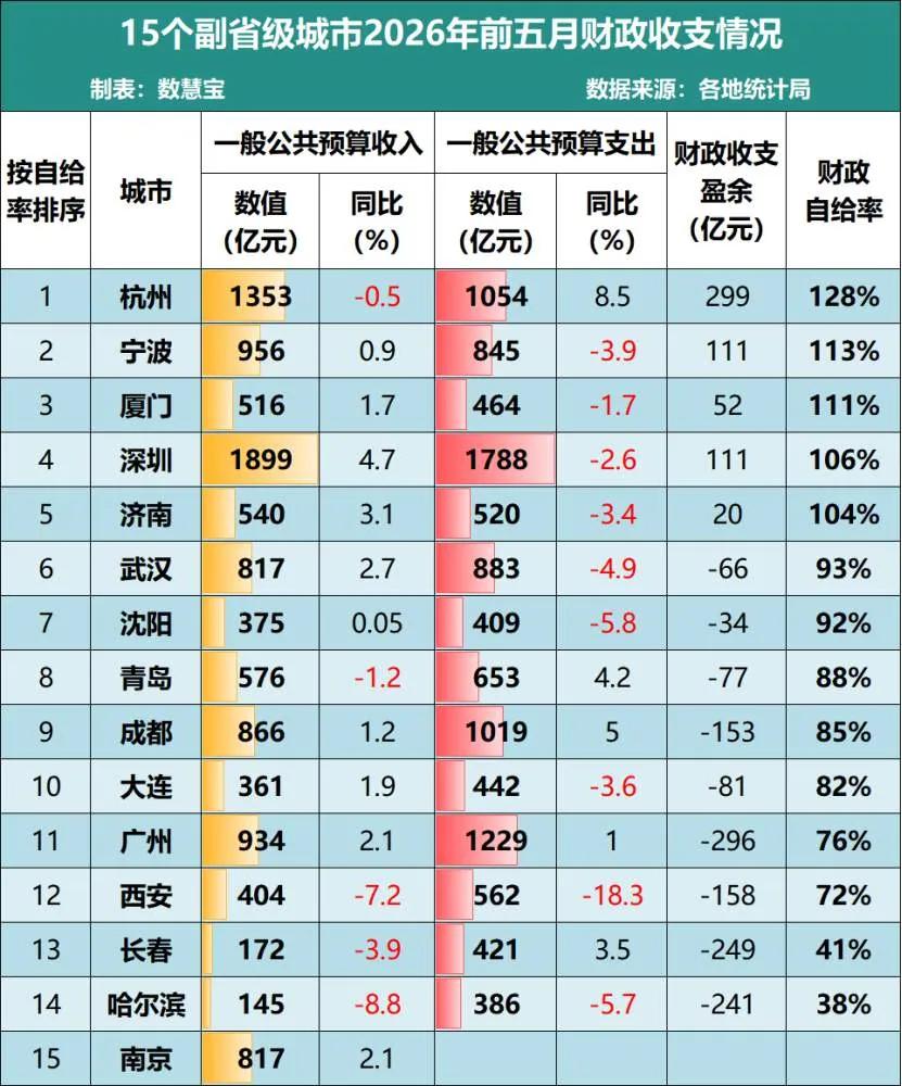 厦门做为15个副省级城市之一，2026前5个月财政自给率那么高，为何还有传言底层
