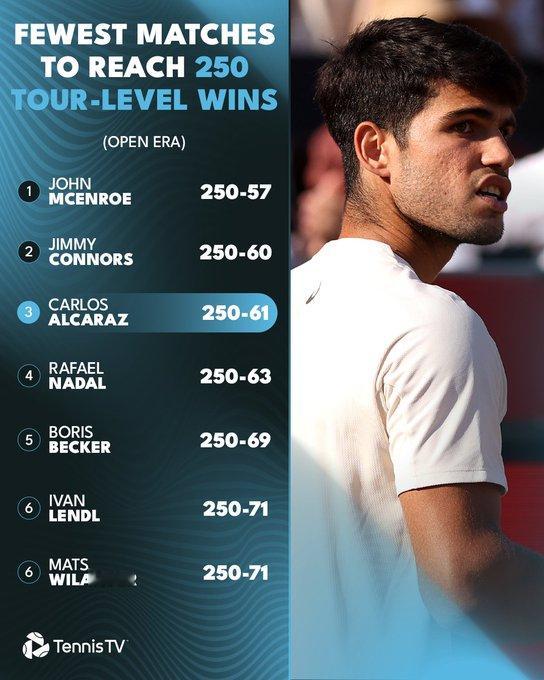 ATP500伦敦女王杯半决赛击败阿古特，是阿尔卡拉斯职业生涯第250场胜利，与此