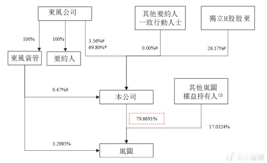 岚图即将通过介绍上市方式登录香港了。这个进展还是很不错。在国企“创二代”中，这是
