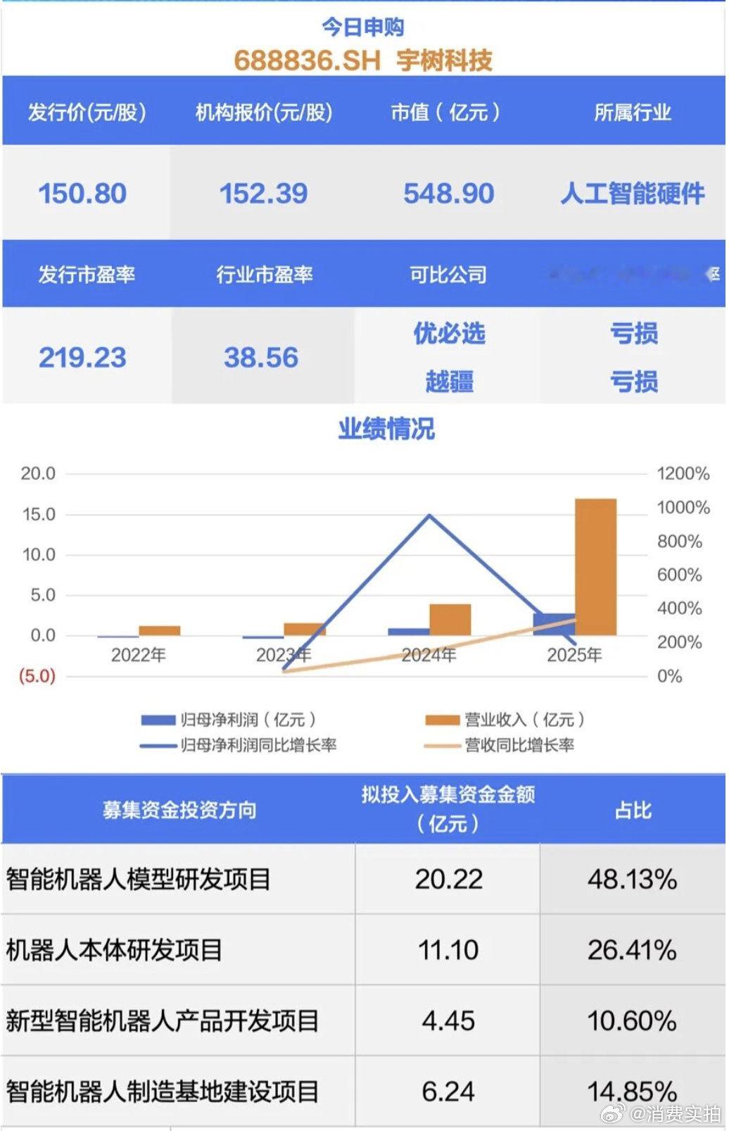 【宇树科技中一签或赚超20万】宇树科技今日申购 8月10日，可申购科创板的宇树科