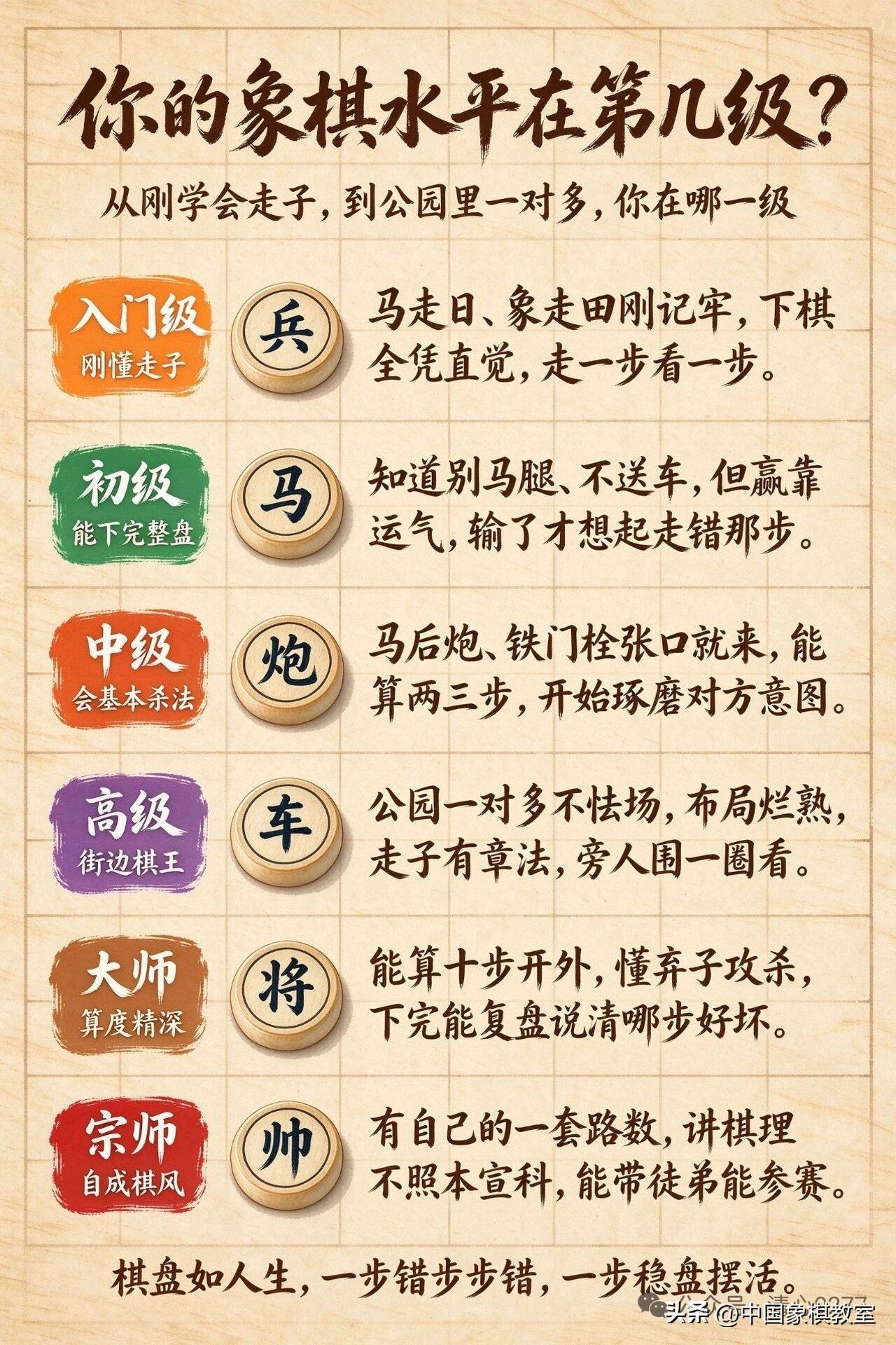 想快速提象棋水平，别死背几百个古谱残局浪费时间。
先找个带AI分析的对弈软件，每
