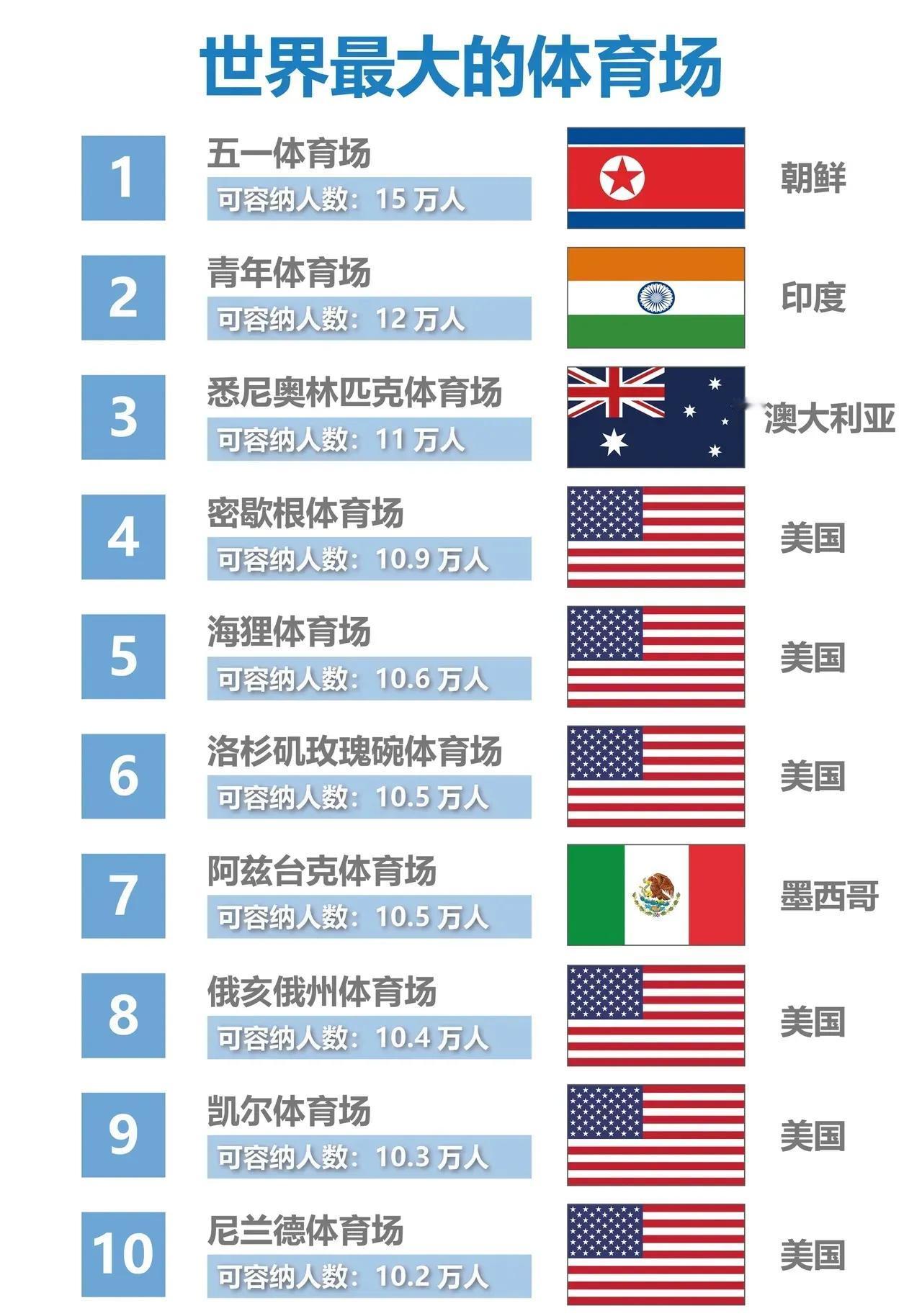 世界最大的体育场：

[金牌]第1名：五一体育场（朝鲜）
[第二]第2名：青年体