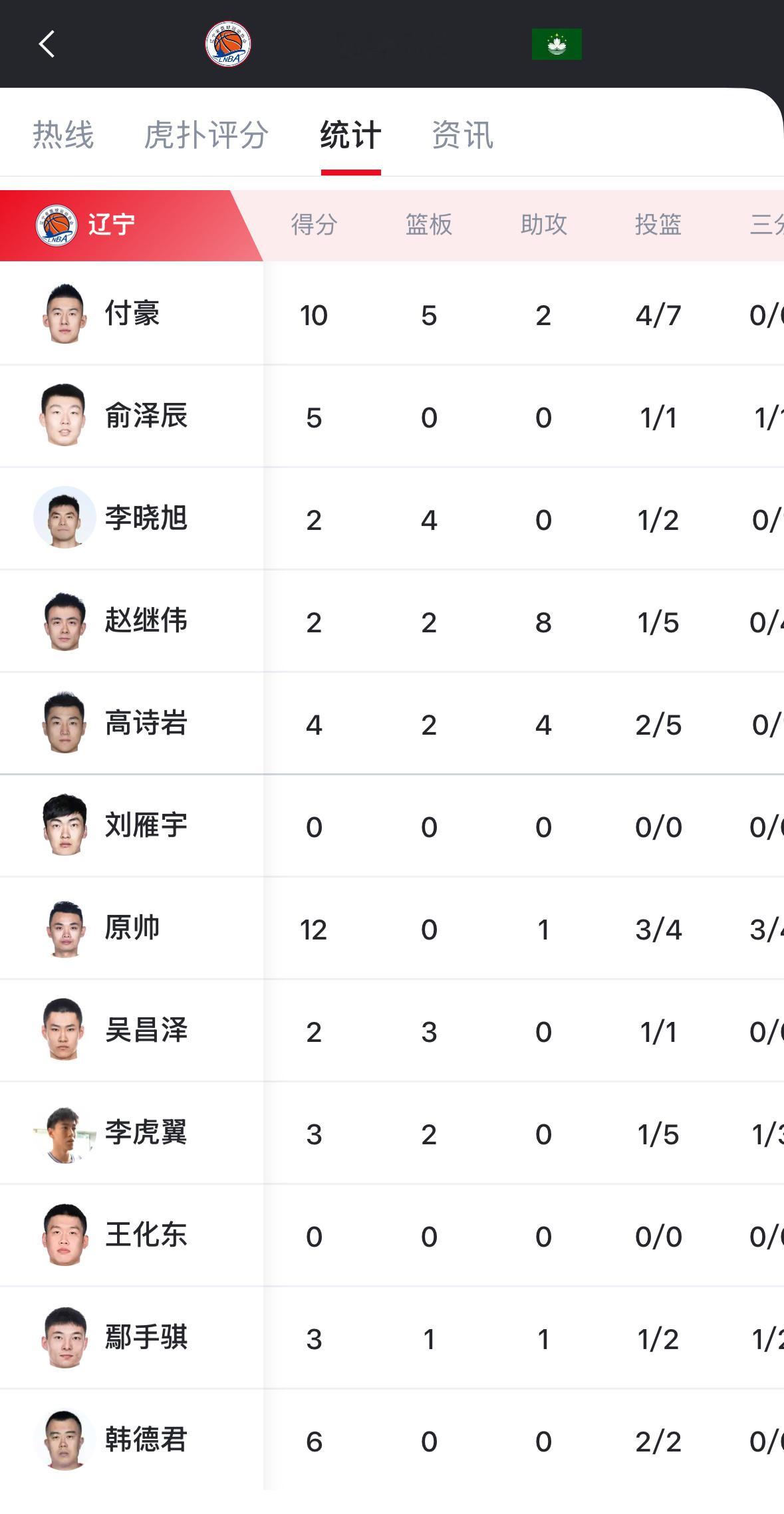 全运会辽宁队成年组第二战对澳门半场比赛结束，辽宁队领先15分半场辽宁队数据原帅1