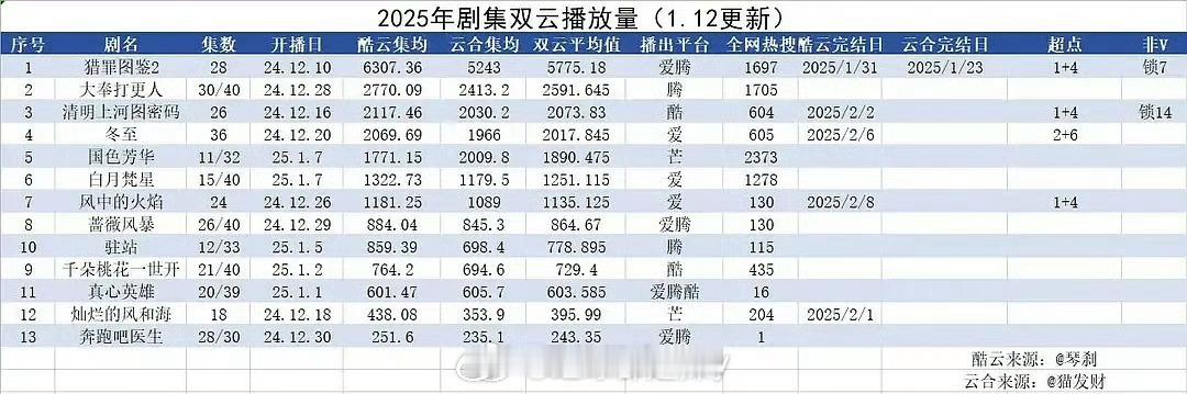 2025剧集双云(酷云&云合）平均值汇总 