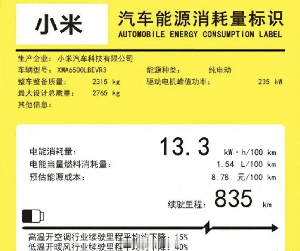 小米yu7﻿  2.3顿，电耗 13.3 kWh/100km，这个电耗控制的很不