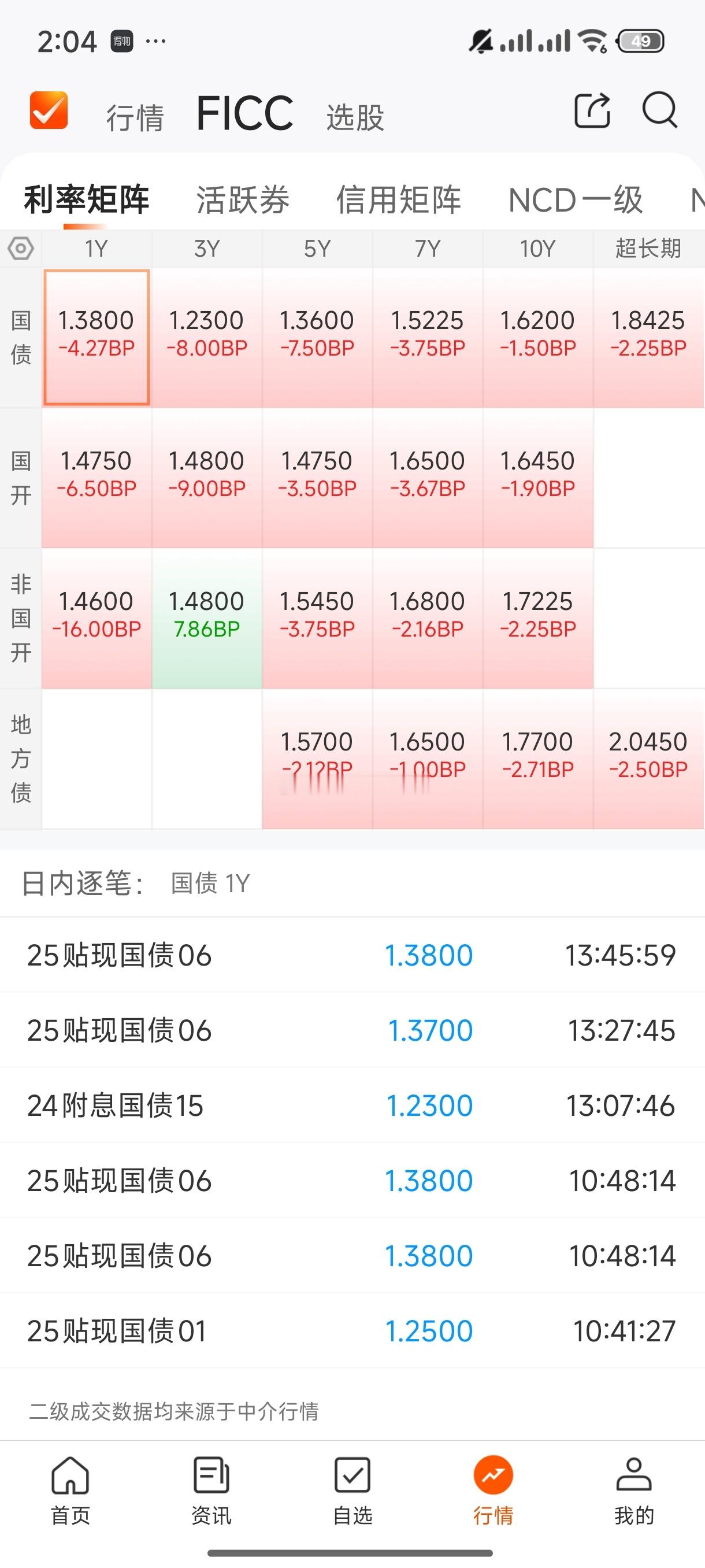 基金[超话]  今天债基情况利率债和信用债都是晴天 