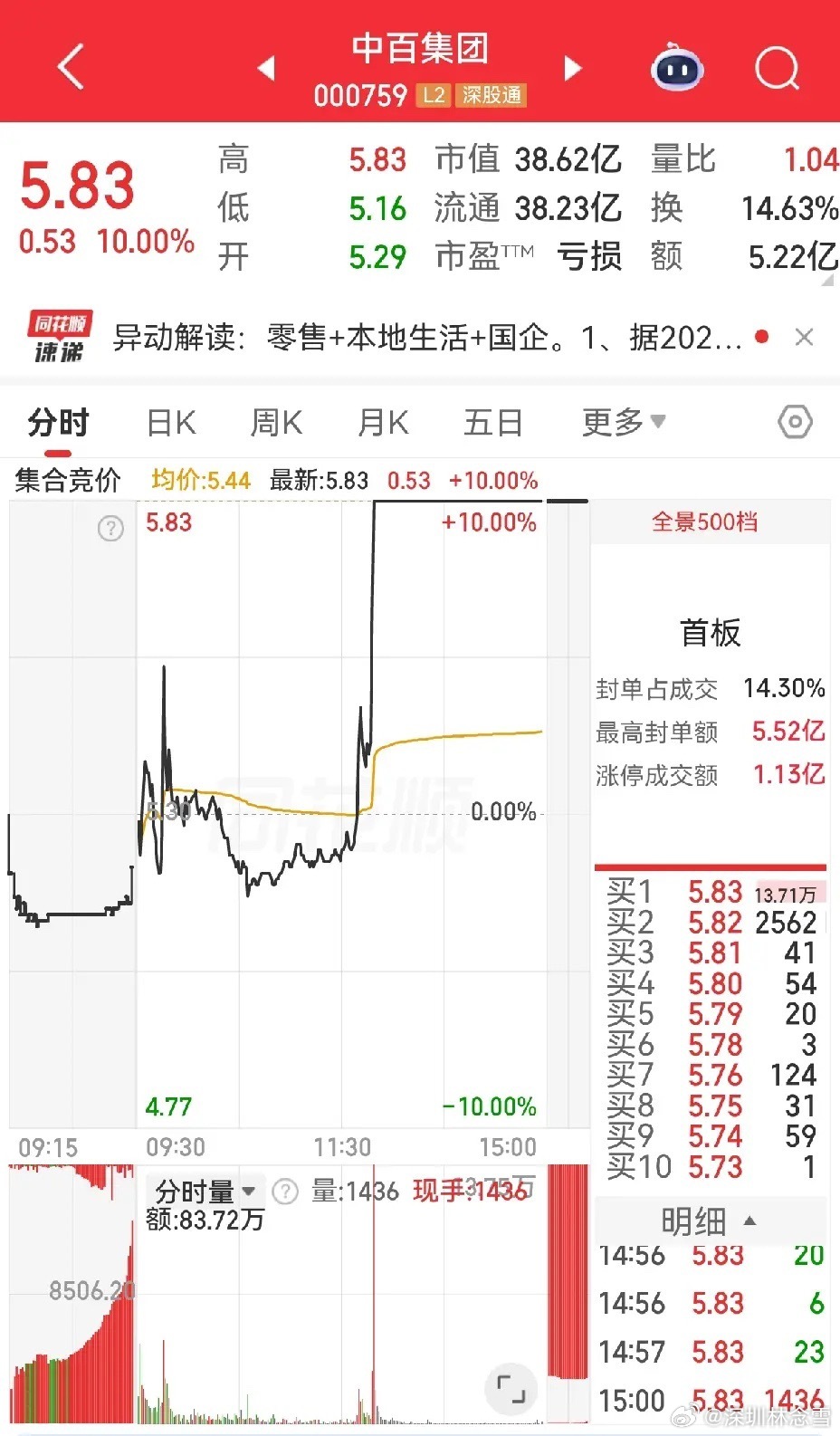 中百集团，5月26日27日连续两天涨停，随后回调6天，基本回到涨停起点位置。6月