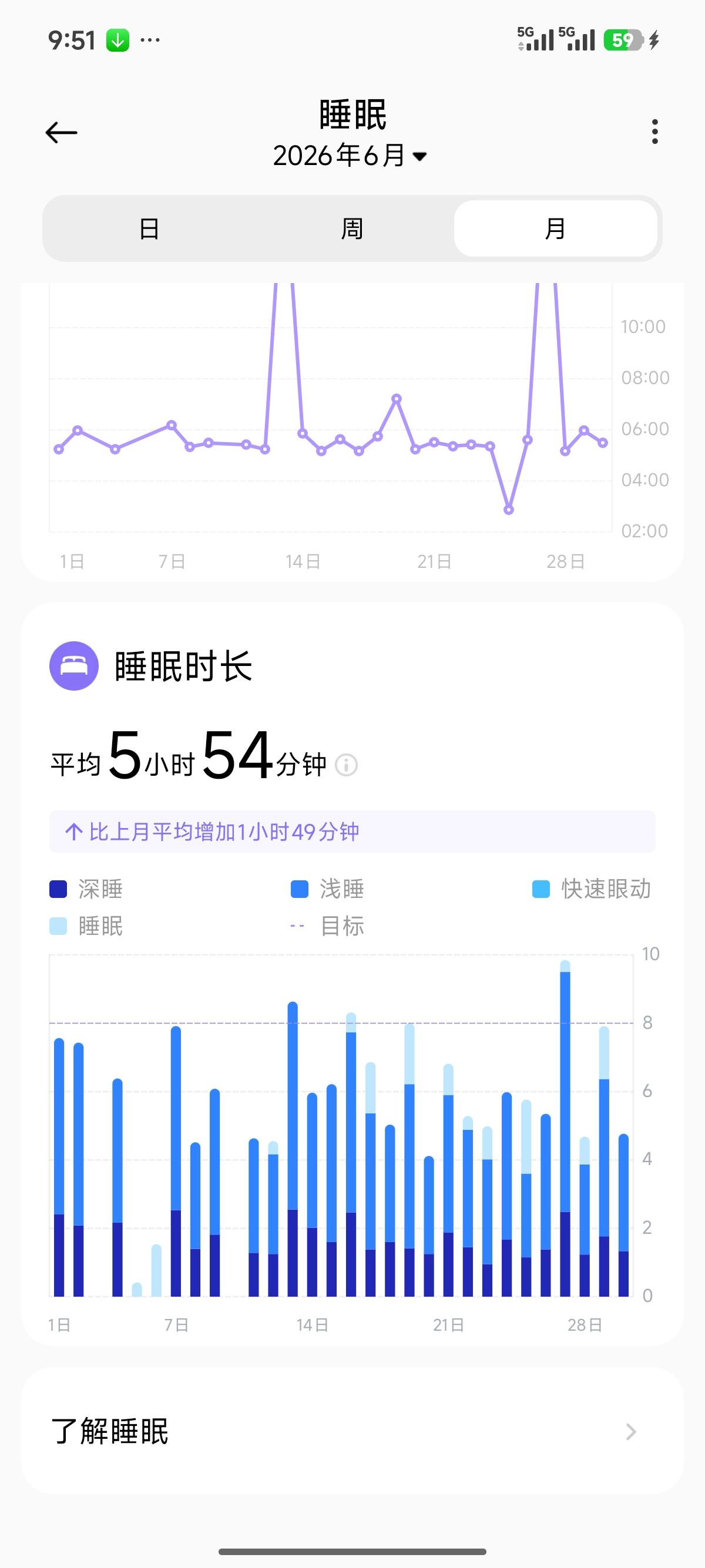 小米手表，太糟糕了！
七月份睡眠监测有几天有快速眼动数据，六月，八月，九月，都没