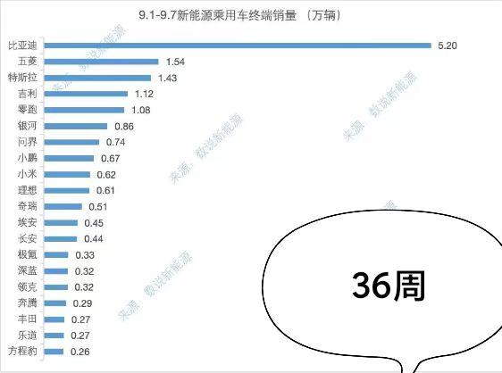 比亚迪 ：5.2万辆；
五菱 ：1.54万辆；
特斯拉 : 1.43万辆；
吉利