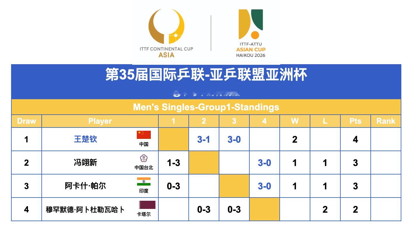 第35届国际乒联-亚乒联盟亚洲杯丨男单第一阶段循环赛赛况 