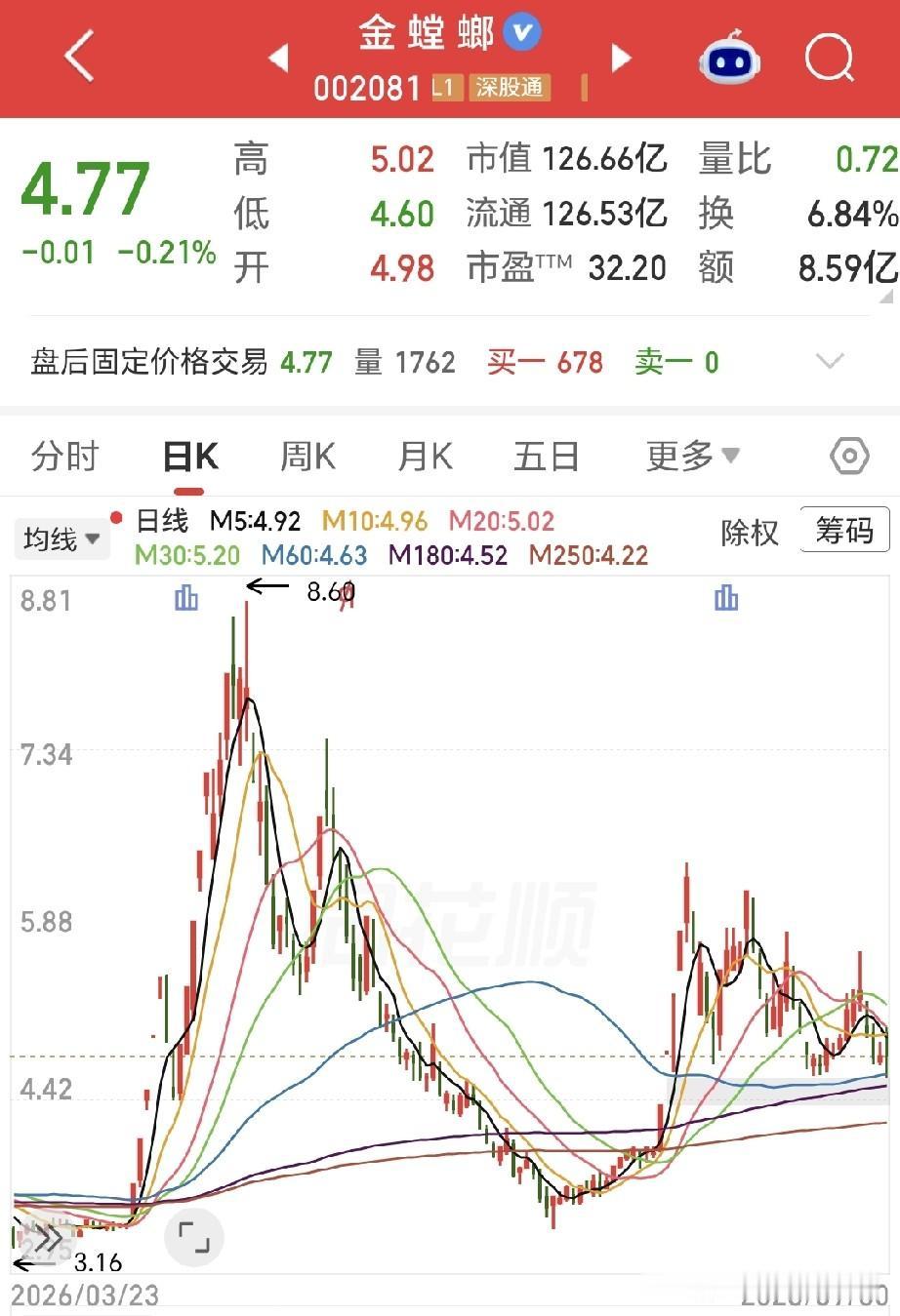 有一只非常神奇的股票，今年以来已经收录20个涨停板，大家猜猜这是哪只股票。

4