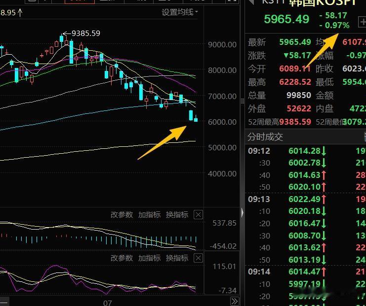 科技昨天跌过头了，
今天正常应该有个反抽。
集合竞价看很复杂：
核心资产贵州茅台