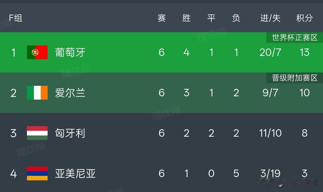 世界杯欧预赛丨匈牙利96分钟被绝杀无缘附加赛，匈牙利2-3爱尔兰，匈牙利在比赛中