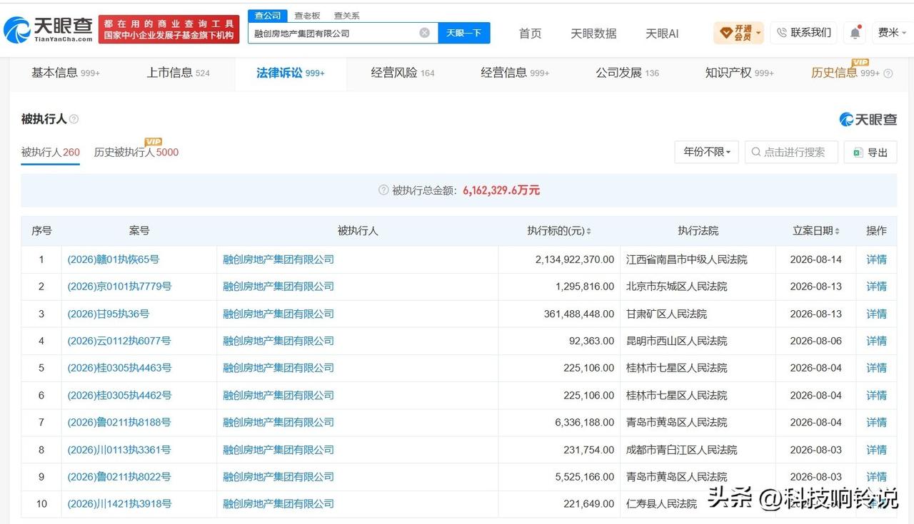 【融创房地产集团等被恢复执行21.3亿】
天眼查法律诉讼信息显示，近日，融创房地