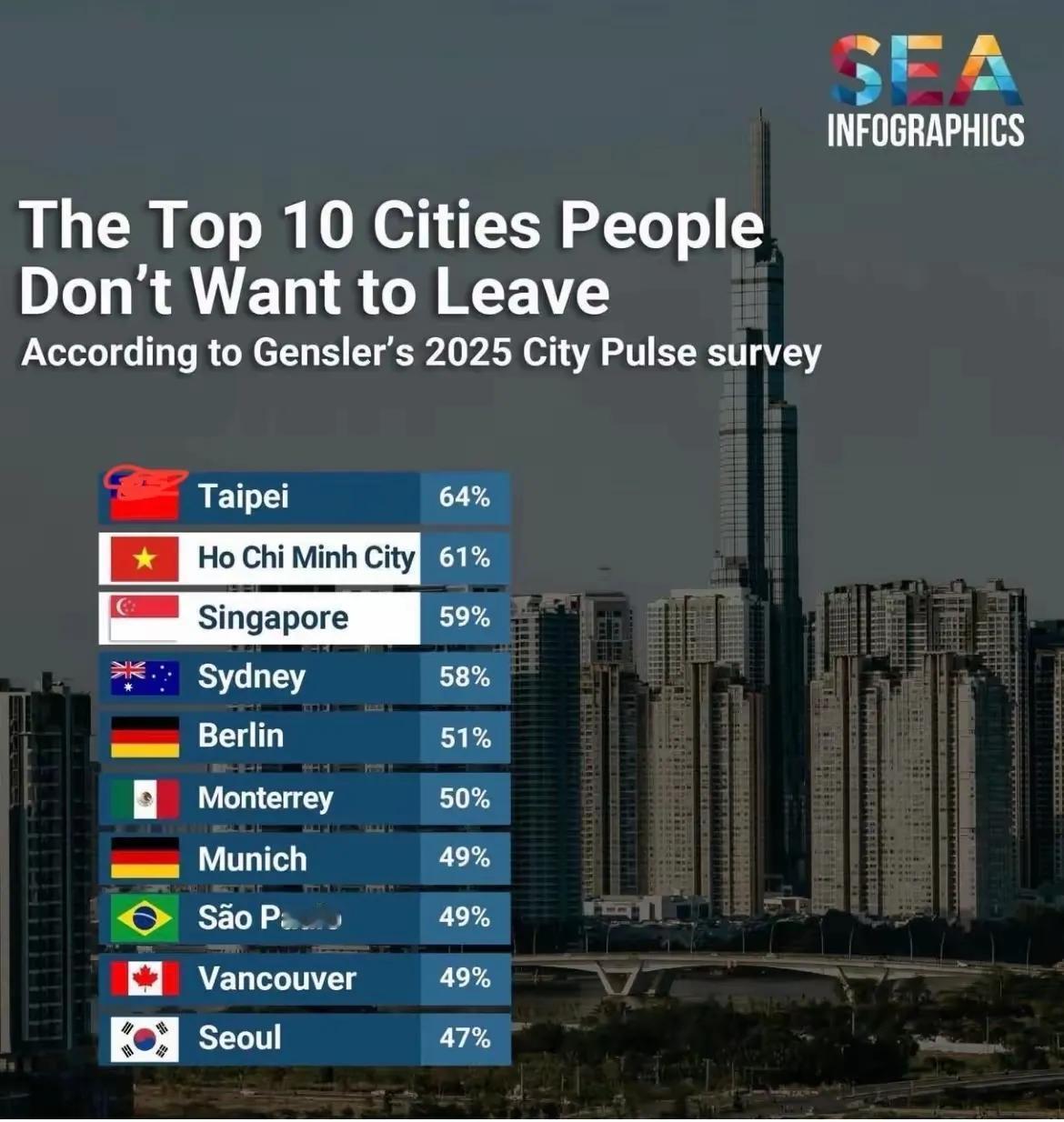 让人最不忍离开的城市是中国台北！最呆不下去的城市没有统计，不知是哪里，也许每个人