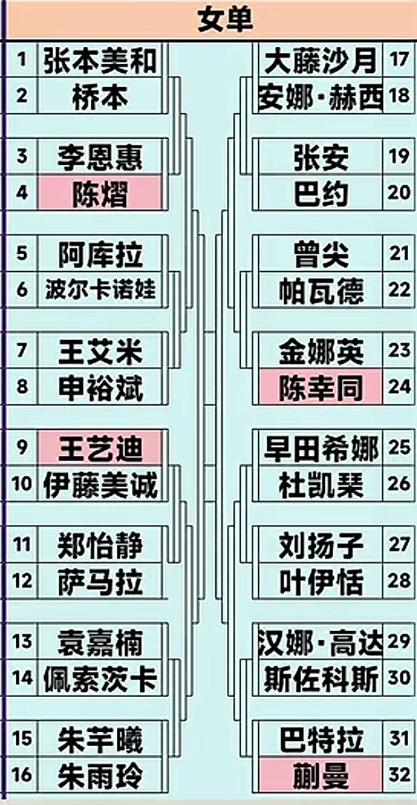 WTT横滨冠军赛女单签表出炉：张本美和与桥本首轮相遇，太开心啦！
横滨冠军赛8月