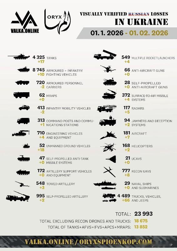 俄乌战争损失相信披露，俄乌双方均损失惨重
洲哥讲时事 据有关资料披露，自2022