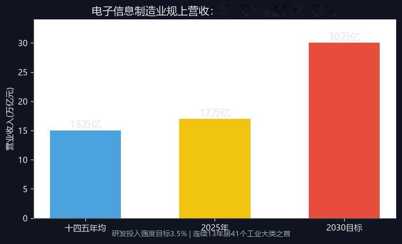 电子信息制造业“十五五”规划出炉，中国这次要啃最硬的骨头
工信部与国家发改委共同