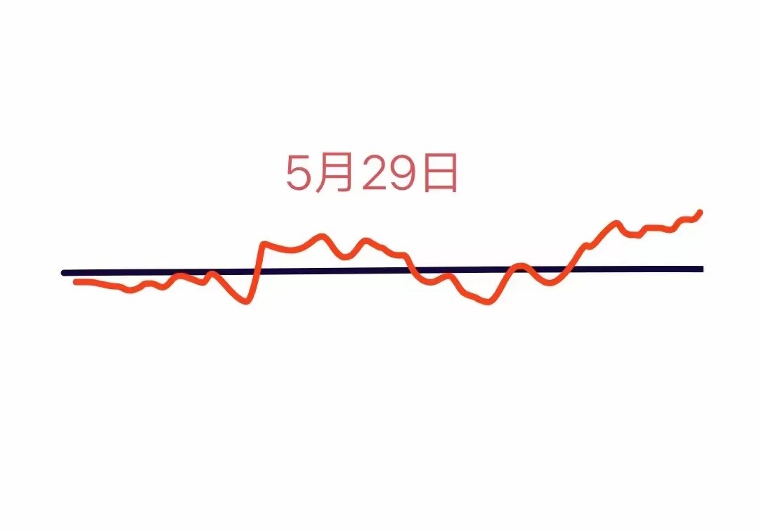 又一个星期四要来了，大盘明天会怎么走呢？下面就是我的分析:由于A股三大指数今天都