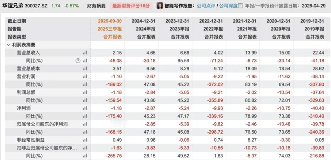 【华谊兄弟8年亏损超80亿】华谊兄弟股价缩水超90% 4月23日，天眼查法律诉讼