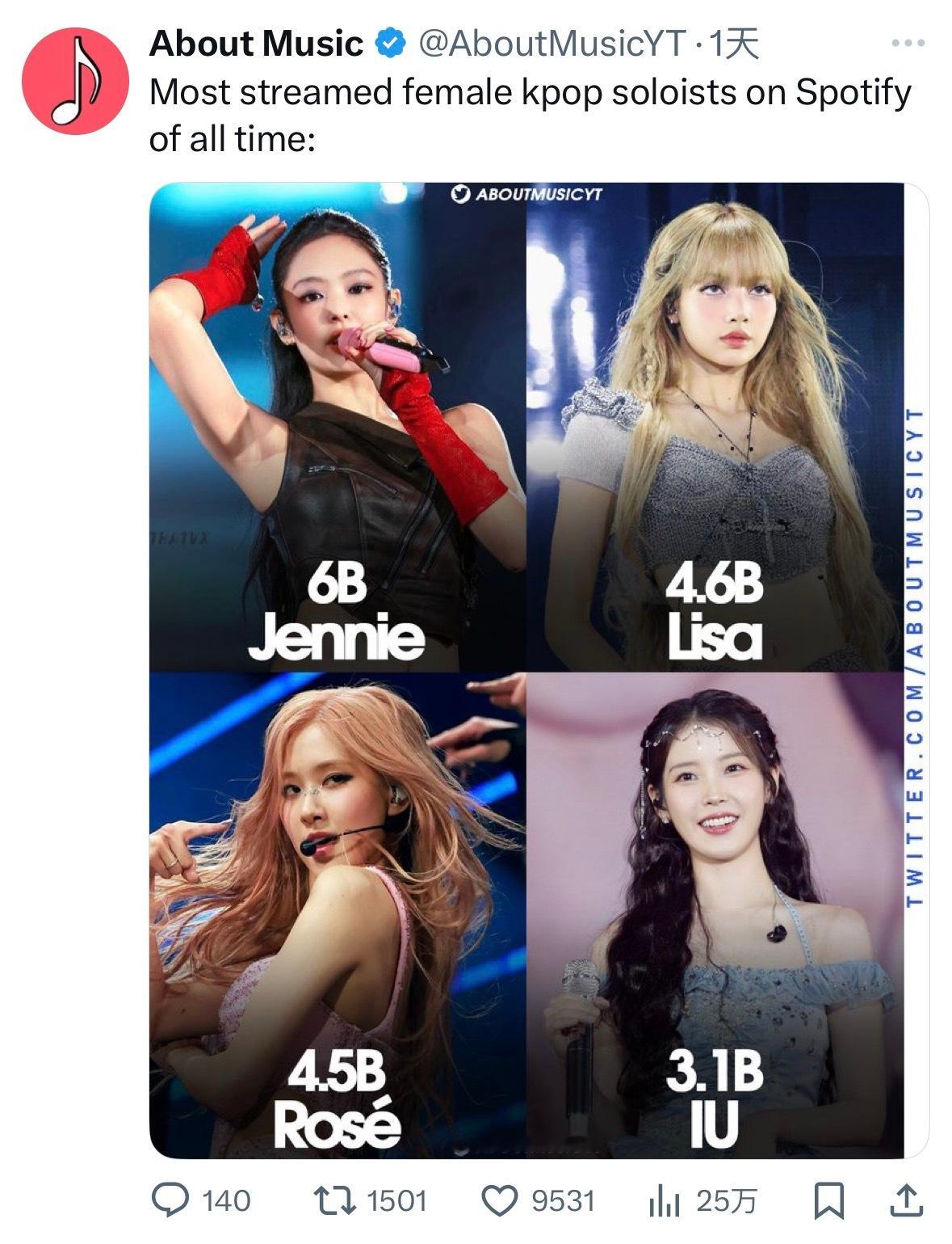 Spotify史上播放量最高的韩国女歌手：JennieLisa Rosé IU 