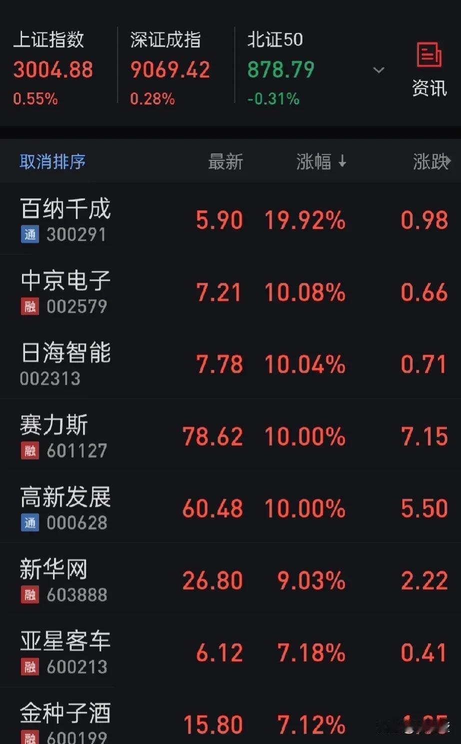 A股站稳了3000点，突破了8连阳🌞
下周九阳神功护体，大家会如何应对？

 