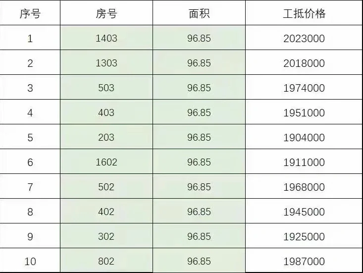 现房，梁溪区200万以内的小高层产品