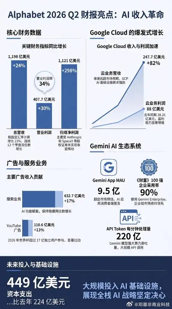 【AI太费钱！谷歌自由现金流转负】谷歌母公司Alphabet于7月22日盘后发布