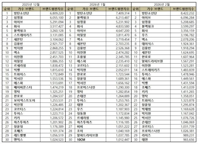 【starnews】[防弹少年团摘得2月歌手品牌评价第一]韩国企业评价研究所通过