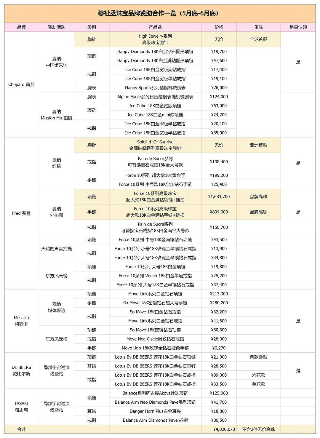 穆祉丞5-6月珠宝品牌赞助合作汇总！短短两个月抵得过很多人多年努力，谁看了不说一