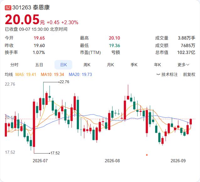 泰恩康的CKBA乳膏又往前迈了一步——IIb期临床试验首例受试者已入组。

公司