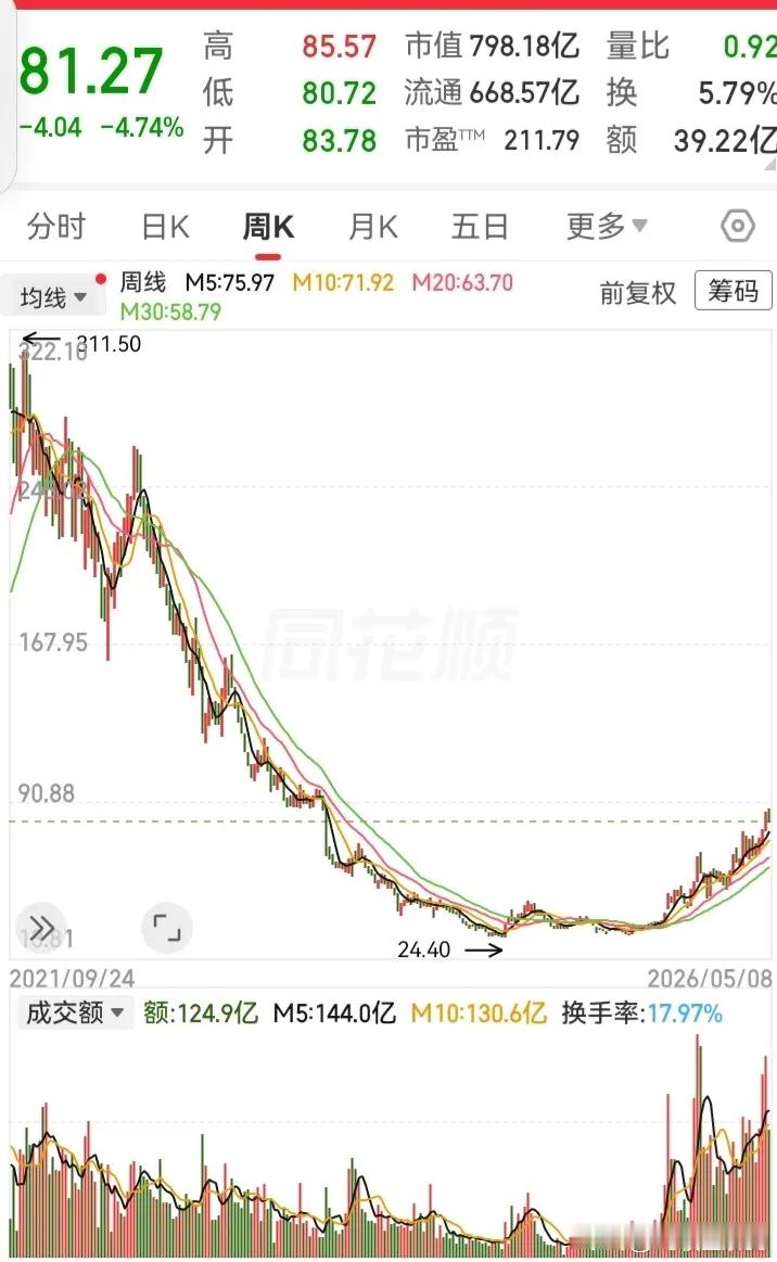 跌超92%的深度！从320块的高空，一路掉到了24块。在经历长时间的下杀后，走势